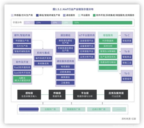 物联网技术概览 市场规模、关键技术与安全挑战